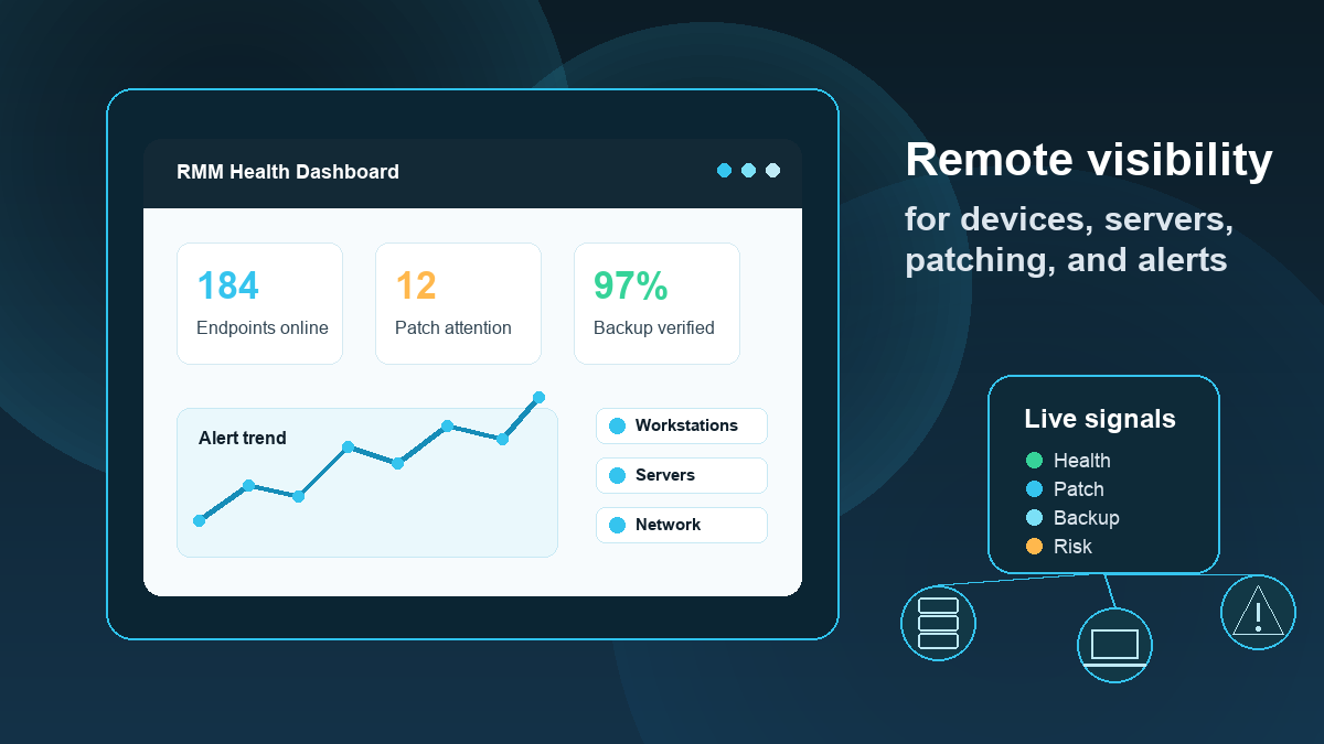 Remote monitoring dashboard showing endpoints, patches, backups, and alerts for San Diego business IT systems